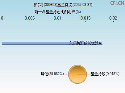 300608基金持仓图