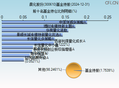 300610基金持仓图