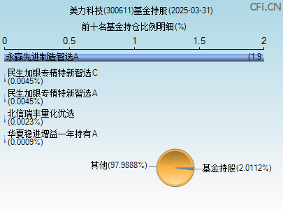 300611基金持仓图