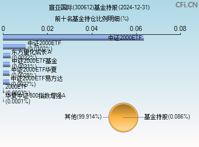 300612基金持仓图