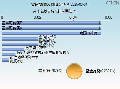 300613基金持仓图