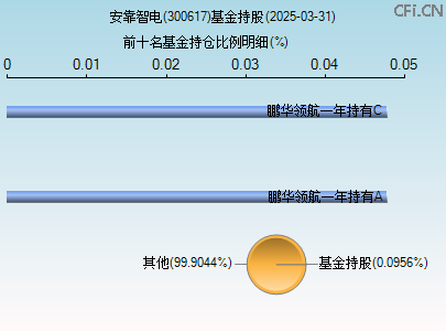 300617基金持仓图