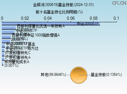 300619基金持仓图