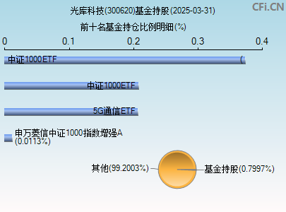 300620基金持仓图