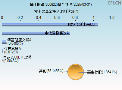 300622基金持仓图