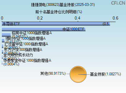 300623基金持仓图
