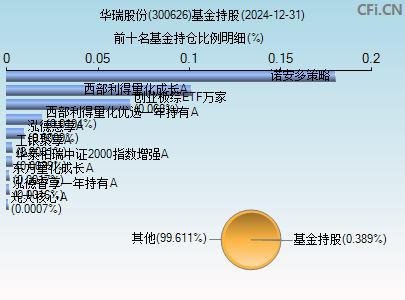 300626基金持仓图
