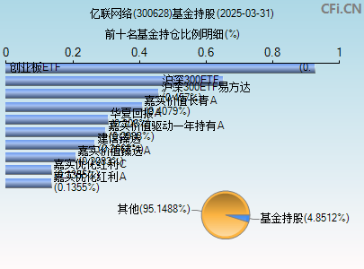 300628基金持仓图
