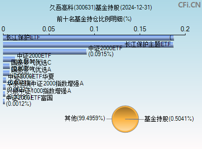 300631基金持仓图