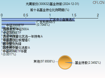 300632基金持仓图