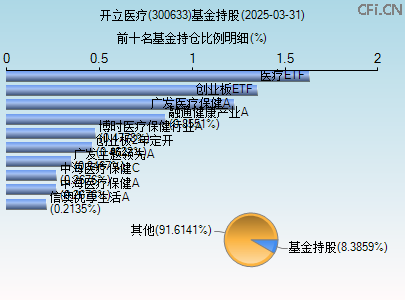 300633基金持仓图