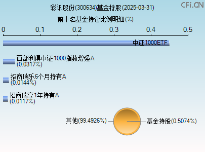 300634基金持仓图