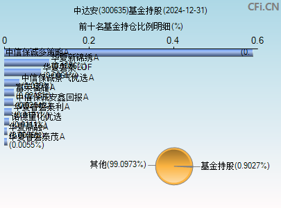 300635基金持仓图