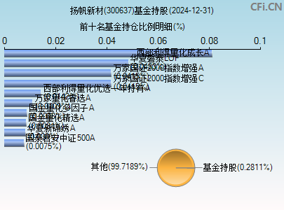300637基金持仓图