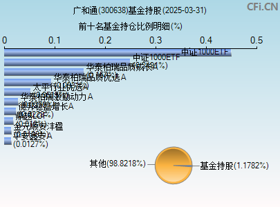 300638基金持仓图