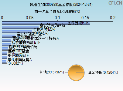 300639基金持仓图