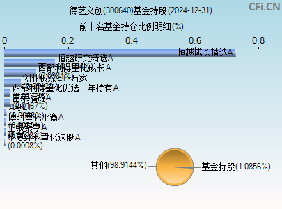 300640基金持仓图