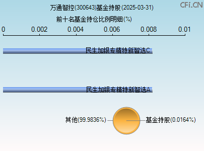 300643基金持仓图