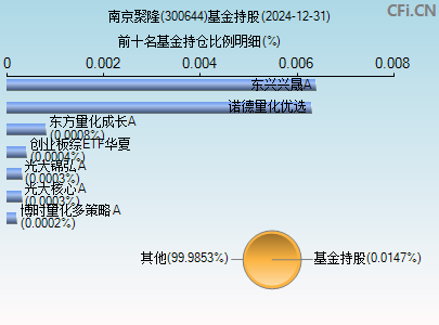 300644基金持仓图