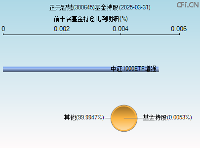 300645基金持仓图