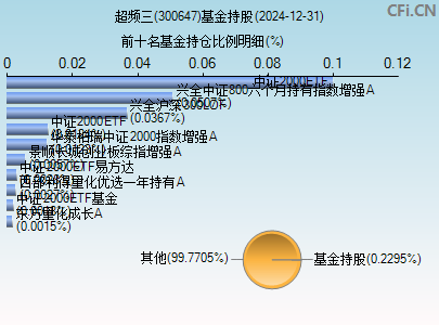 300647基金持仓图