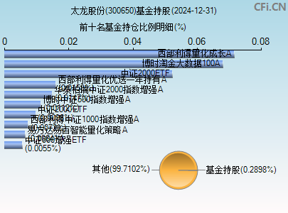 300650基金持仓图