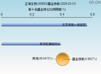 300653基金持仓图