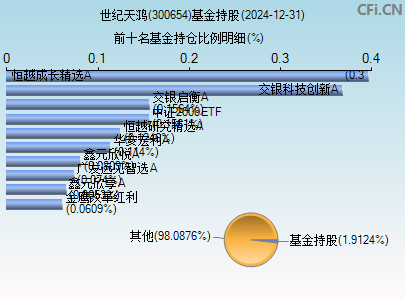 300654基金持仓图