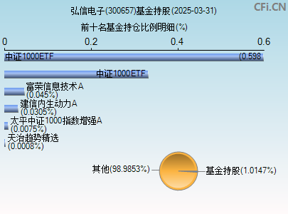 300657基金持仓图