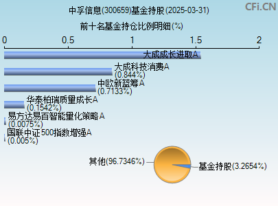 300659基金持仓图