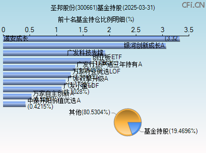 300661基金持仓图
