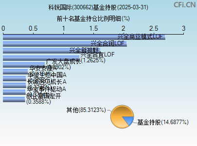 300662基金持仓图