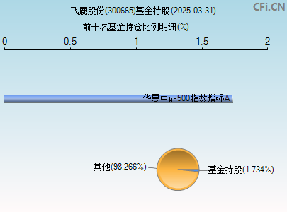 300665基金持仓图