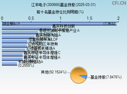 300666基金持仓图