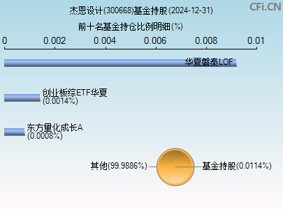 300668基金持仓图