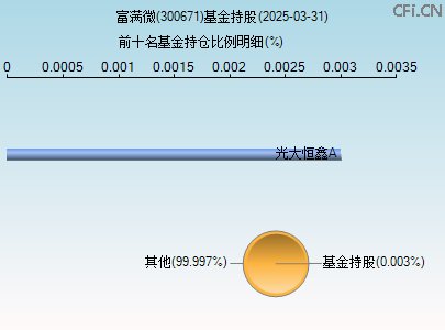 300671基金持仓图