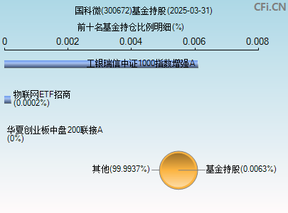 300672基金持仓图