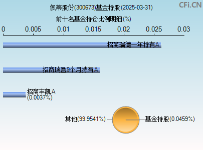300673基金持仓图