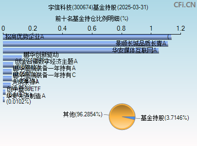 300674基金持仓图