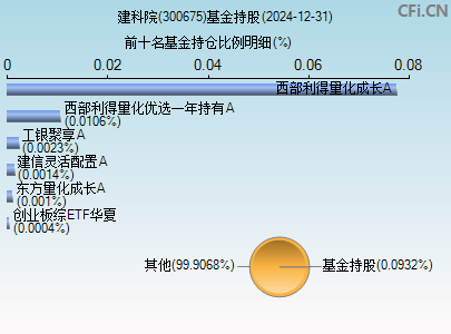 300675基金持仓图