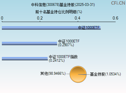300678基金持仓图