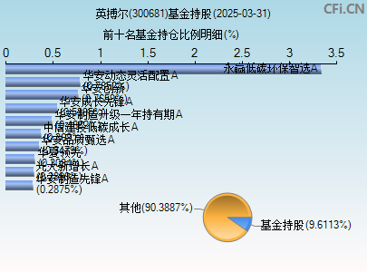300681基金持仓图