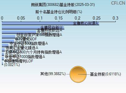 300682基金持仓图