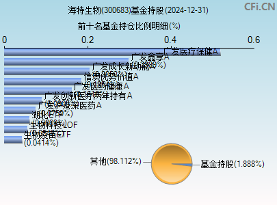 300683基金持仓图