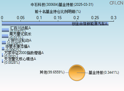 300684基金持仓图