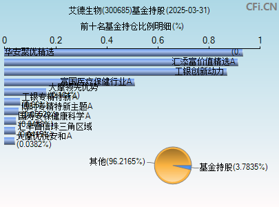 300685基金持仓图