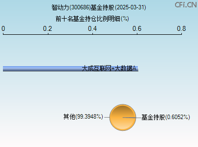 300686基金持仓图