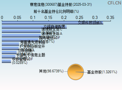 300687基金持仓图