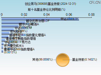 300688基金持仓图