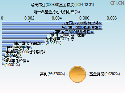 300689基金持仓图
